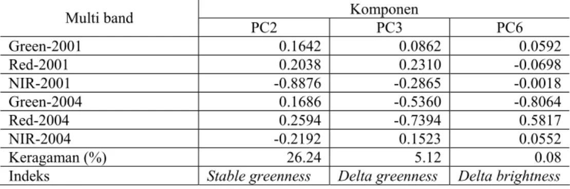 Tabel 4.    Eigenvector dari Komponen Utama Citra Multiwaktu SPOT 2 dan SPOT 5  untuk Daerah Teradomari
