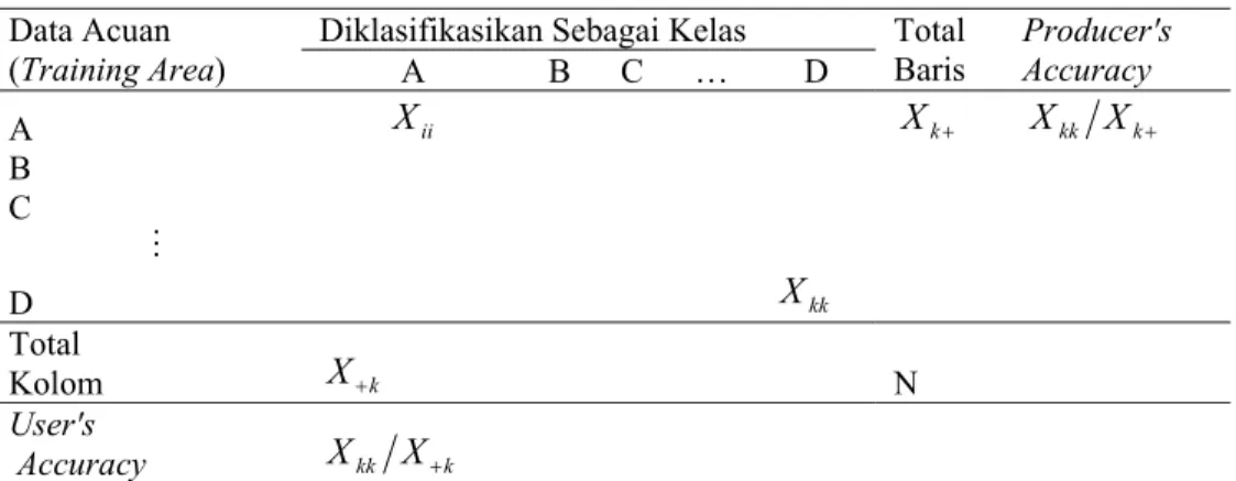 Tabel 8. Matriks Kesalahan (Confussion Matrix)  Diklasifikasikan Sebagai Kelas Data Acuan  (Training Area)  A B  C  …  D  Total Baris  Producer's Accuracy  A  X ii X k + X kk X k + B   C   …  D   X kk Total  Kolom   X + k       N    User's   Accuracy  X kk