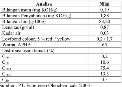 Tabel 3. Spesifikasi metil ester minyak inti sawit 