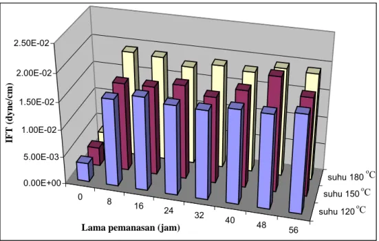 Gambar 12. Histogram nilai tegangan antar muka akibat faktor suhu dan lama  pemanasan 