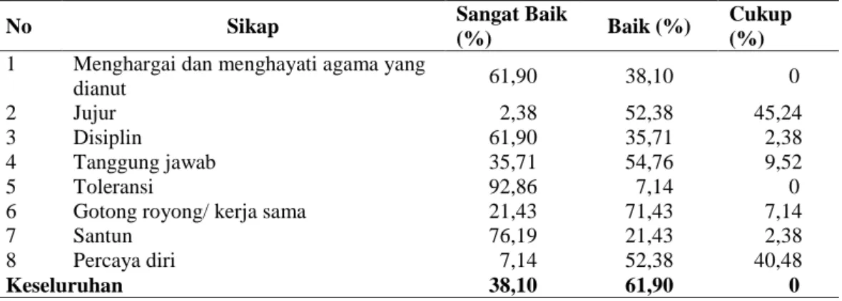 Tabel 3. Data rekapitulasi hasil penilaian sikap ilmiah 