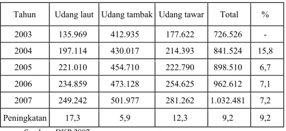 Tabel 1. Produksi udang Indonesia tahun 2003-2007 