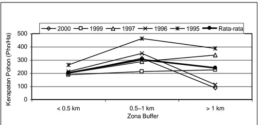 Gambar 1.   Grafik  kerapatan  pohon  rata-rata  per  hektar  pada  berbagai  zona  buffer  dan  tahun tebang