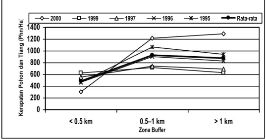 Gambar 2.  Grafik kerapatan pohon dan tiang total rata-rata per hektar pada berbagai zona  buffer dan tahun tebang