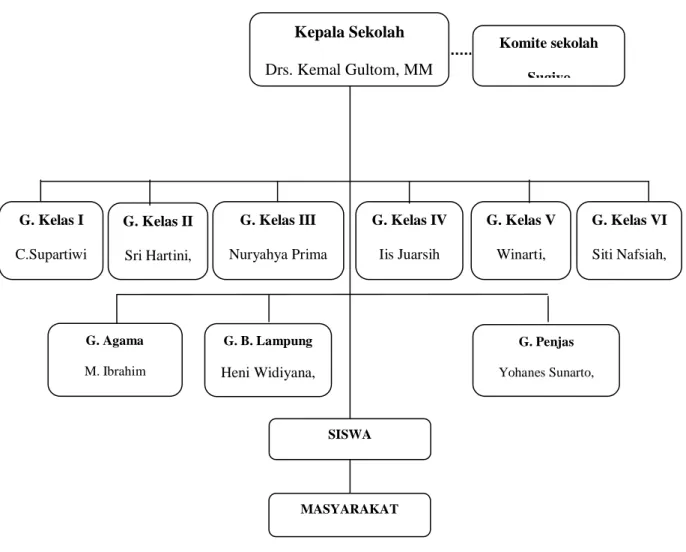 Gambar 2. Struktur Organisasi SD Negeri 2 Tanjung Kesuma 