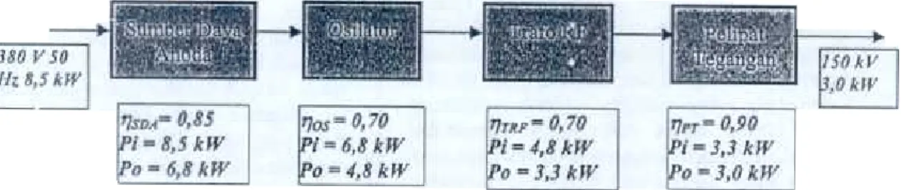 Gambar 2.  Diagram proses konversi daya pada generator Cockroft-Walton  150 kV/20 mA