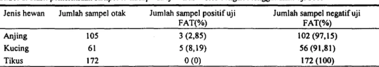 Tabel 1. Hasil pemeriksaan sampel terhadap adanya virus rabies dengan menggunakan uji FAT