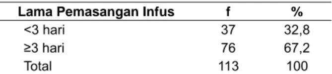 Tabel 2. Distribusi Responden Berdasarkan Kejadian  Flebitis di Bangsal Penyakit Dalam dan Syaraf 
