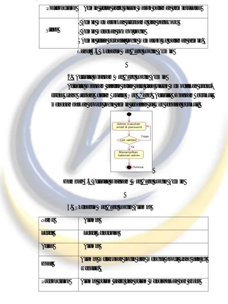 Tabel 3.3 Skenario Use Case Login Admin 