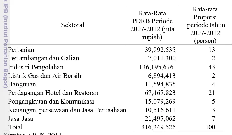 Tabel 2. Rata-rata PDRB Provinsi Jawa Barat menurut sektoral 