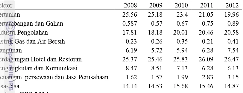 Tabel 3. Penyerapan tenaga kerja sektoral Jawa Barat tahun 2008-2012 (persen). 