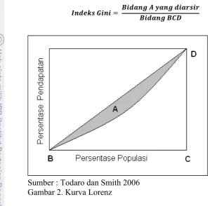Gambar 2. Kurva Lorenz 