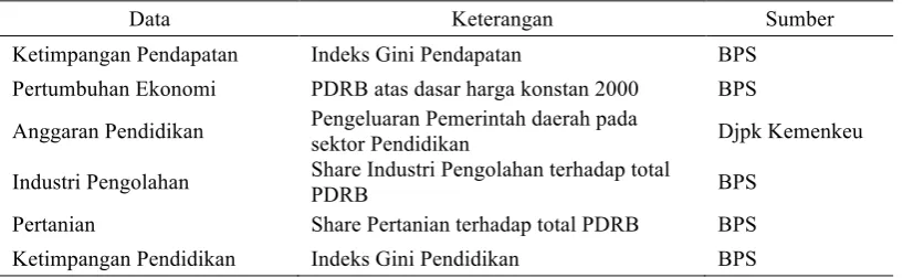 Tabel 4. Jenis dan sumber data dalam penelitian  
