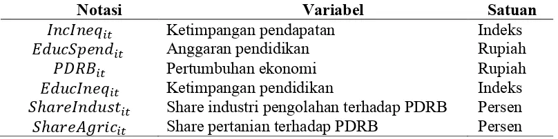 Tabel 5. Variabel yang digunakan dalam penelitian  