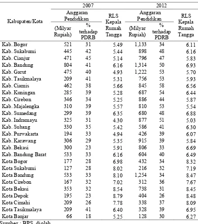 Tabel 7. Anggaran pendidikan, proporsi anggaran pendidikan dan rata-rata lama sekolah kabupaten/kota di Provinsi Jawa Barat 