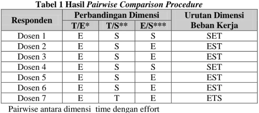 Tabel 1 Hasil Pairwise Comparison Procedure 