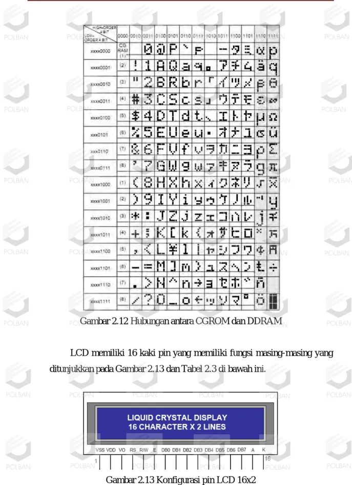 Gambar 2.12 Hubungan antara CGROM dan DDRAM 