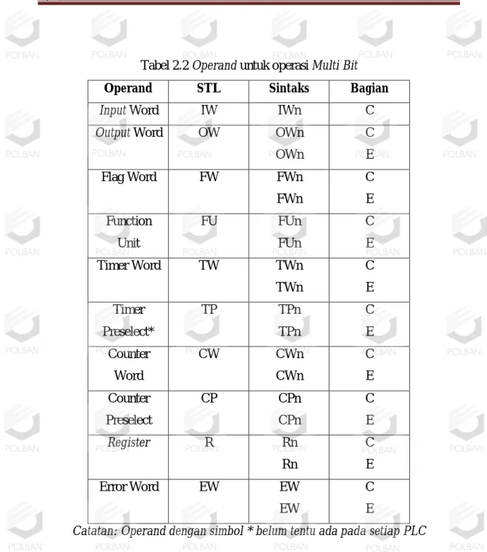 Tabel 2.2 Operand untuk operasi Multi Bit 