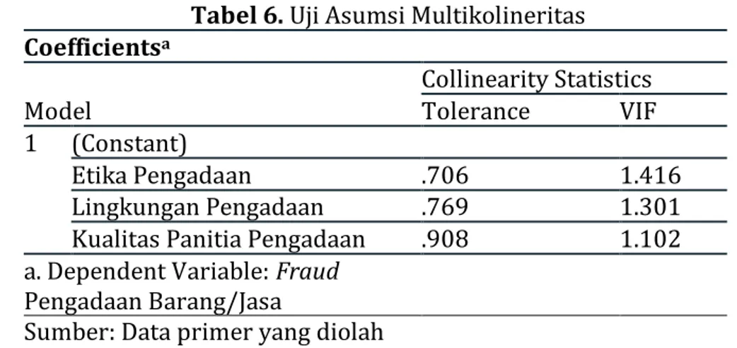 Tabel 6. Uji Asumsi Multikolineritas  Coefficients a Model  Collinearity Statistics Tolerance  VIF  1  (Constant)  Etika Pengadaan  .706  1.416  Lingkungan Pengadaan  .769  1.301 