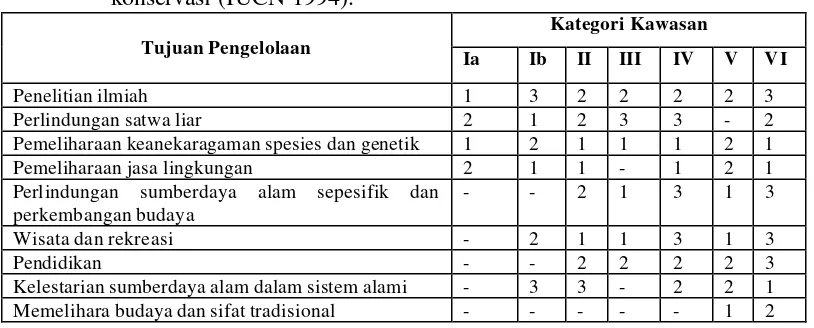 Tabel 1 Tipe wisatawan dan tingkat adaptasi terhadap alam sekitar 