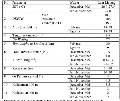 Tabel 8 Data oseanografi di perairan laut Kabupaten Malang 