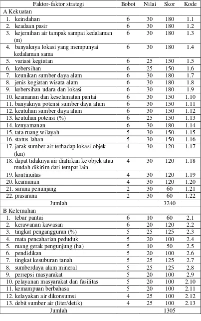 Tabel 12 Faktor strategi internal pengelolaan pariwisata pesisir di Sendang Biru Kabupaten Malang Propinsi Jawa Timur 