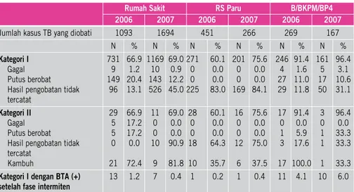 Tabel 1. Temuan kasus TB yang potensial menjadi TB MDR di 20 rumah sakit   dan balai kesehatan paru masyarakat di luar Jawa, 2008[13] 