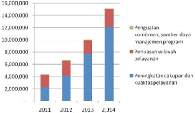 Gambar  berikut  menyajikan  alokasi  anggaran  untuk  strategi  PMDT  tahun   2011-2014 dan analisis kesenjangan pembiayaan PMDT tahun 2011-2014.