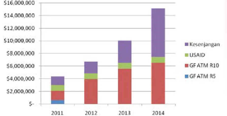 Gambar 4. Analisis kesenjangan pembiayaan PMDT, tahun 2011-2014