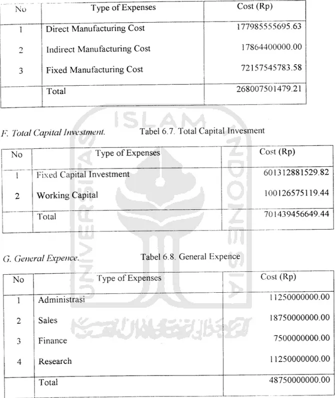 Tabel 6.6. Total Manufacturing Cost