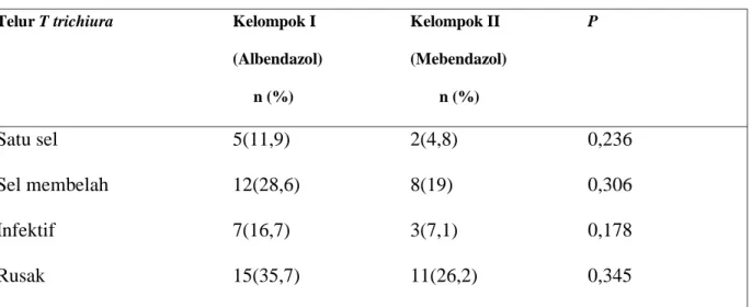Tabel  5. Hasil kultur positif T trichiura pada minggu III dalam formalin 1%  