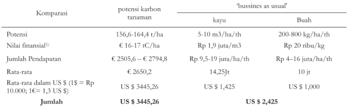 Tabel 1. Perbandingan nilai financial antara potensi karbon tanaman Pometia pinnata Table 1