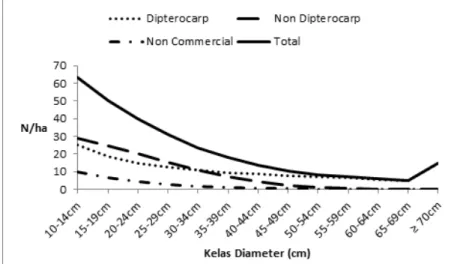 Table 1. The Characteristics of Climax Forest Stans in Steady State Condition Without Logging Dipterokarpa Non-Dipterokarpa Non komersial Total