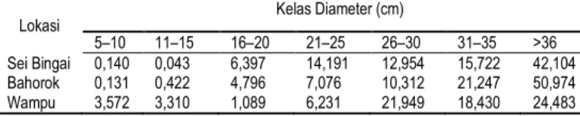 Tabel  2.  Kandungan  biomassa  berdasarkan  kelas  diameter (ton/ha) 