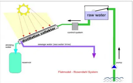Gambar 2.9 Solar Distilation Water  