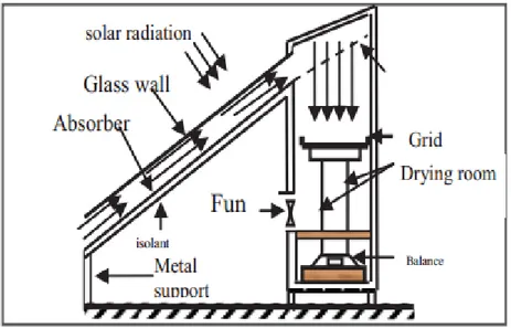 Gambar 2.6 menunjukkan bagian-bagian utama solar driers. 