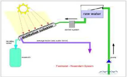 Gambar 2.11 Solar Distilation Water 