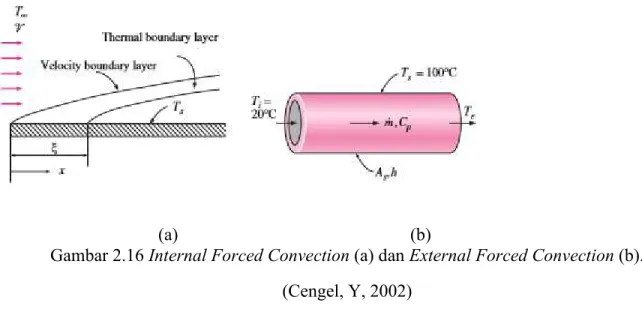 Gambar 2.16 Internal Forced Convection (a) dan External Forced Convection (b). 