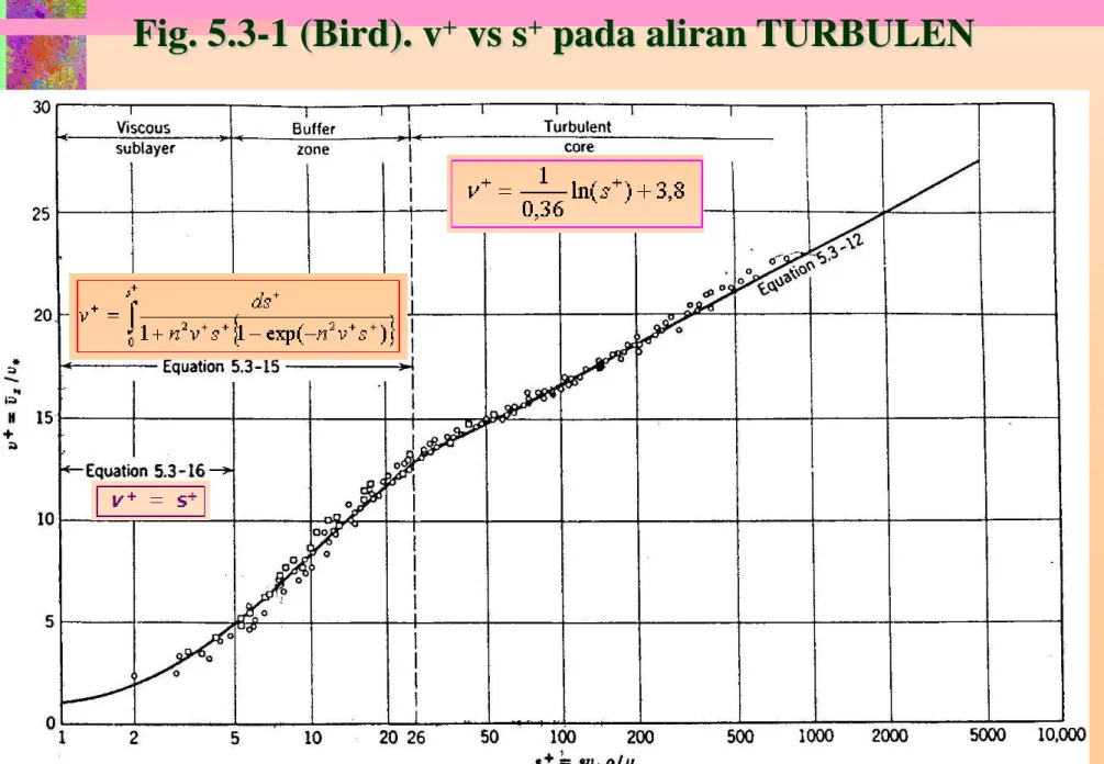 Fig. 5.3-1 (Bird). v + vs s + pada aliran TURBULEN