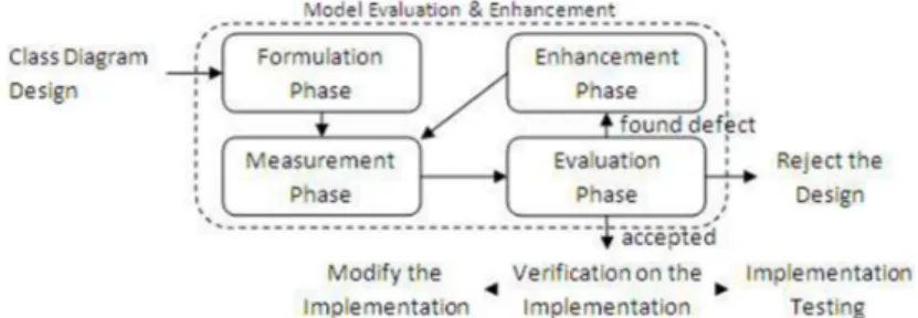 Gambar 2. Usulan Pendekatan untuk Evaluasi dan Perbaikan Kualitas Desain Diagram Kelas 
