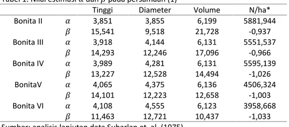 Tabel 1. Nilai estimasi dan pada persamaan (1)