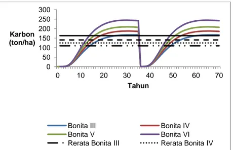 Gambar 3. Dinamika karbon tersimpan dalam biomassa tegakan pinus pada bonita III, IV, V dan VI yang dikelola dengan tebang habis pada daur 35 tahun
