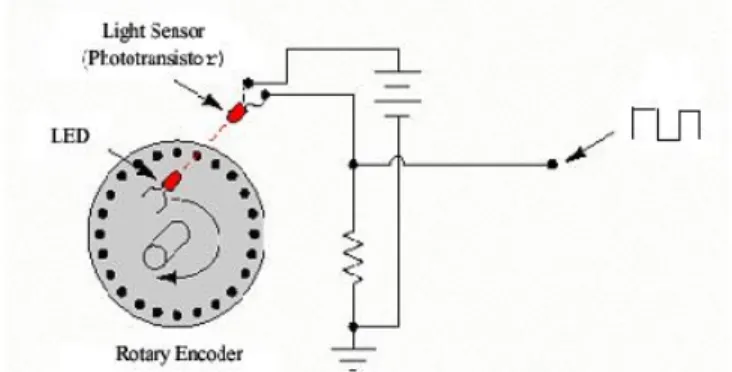 Gambar 2.3 Prinsip kerja secara umum dari rotary encoder  