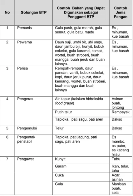 Tabel  3.  Contoh  Bahan  yang  Dapat  Digunakan  sebagai  Pengganti BTP 