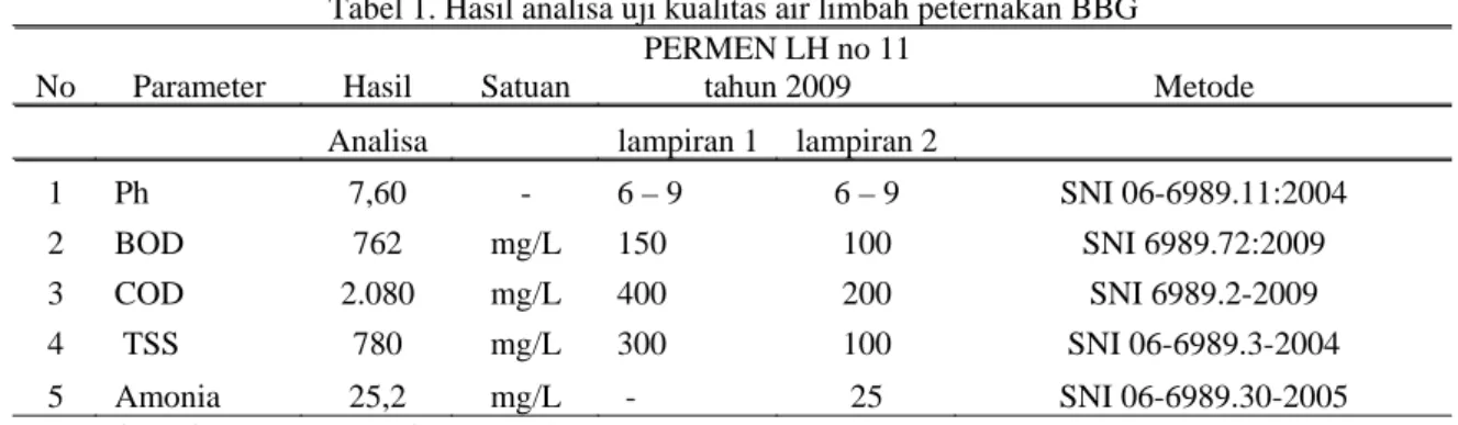 Tabel 1. Hasil analisa uji kualitas air limbah peternakan BBG  No Parameter  Hasil  Satuan 