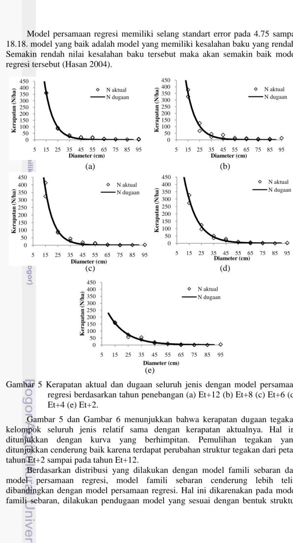 Gambar  5  Kerapatan  aktual  dan  dugaan  seluruh  jenis  dengan  model  persamaan  regresi berdasarkan tahun penebangan (a) Et+12 (b) Et+8 (c) Et+6 (d)  Et+4 (e) Et+2