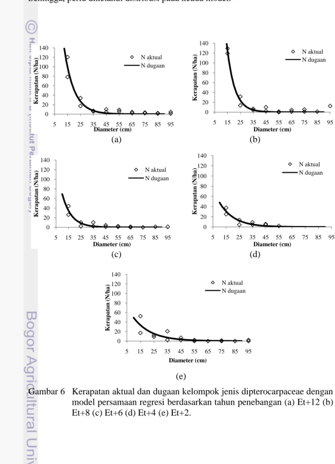 Gambar 6   Kerapatan aktual dan dugaan kelompok jenis dipterocarpaceae dengan  model persamaan regresi berdasarkan tahun penebangan (a) Et+12 (b)  Et+8 (c) Et+6 (d) Et+4 (e) Et+2