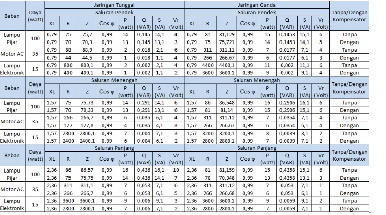 Tabel 4.2. Hasil Penelitian Laboratorium  