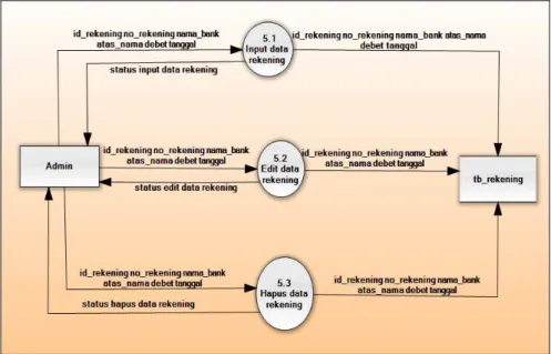 Gambar 3.8 DFD Level 2 untuk proses data rekening 