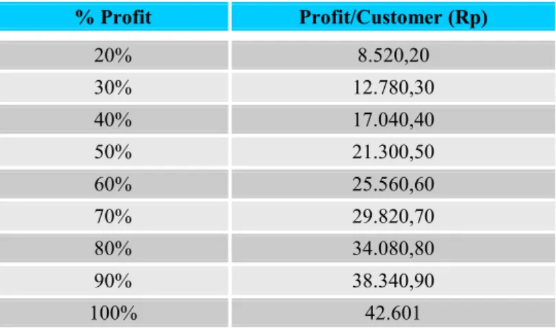 Tabel 5. Perhitungan Besar Profit per Customer  % Profit  Profit/Customer (Rp)  20%  8.520,20  30%  12.780,30  40%  17.040,40  50%  21.300,50  60%  25.560,60  70%  29.820,70  80%  34.080,80  90%  38.340,90  100%  42.601 